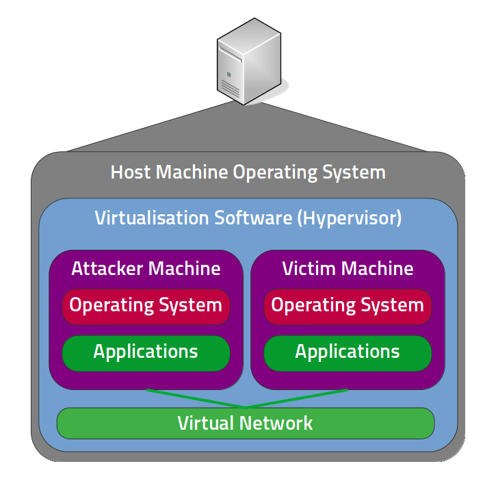 Virtual  Lab Diagram