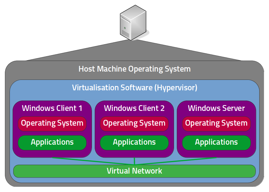 Virtual Windows Lab Diagram