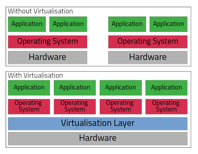 Virtualisaiton Diagram